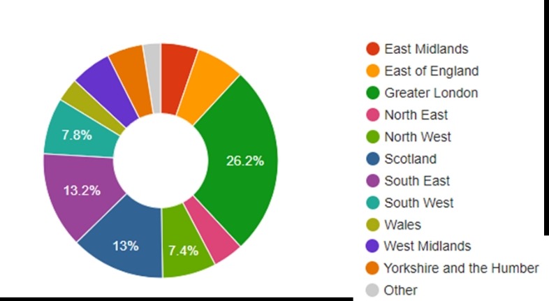 H1 2019 Breakdown of public charging point connections in each UK region