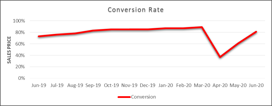 Used car market conversion rate graph July 2020