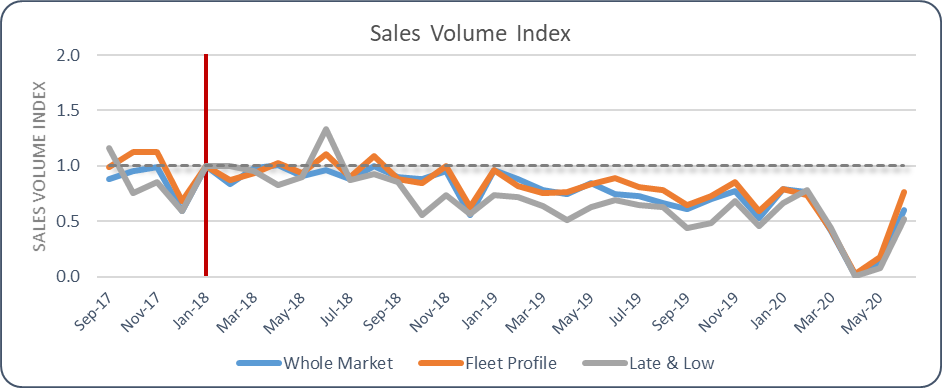 Used car market sales volume index July 2020