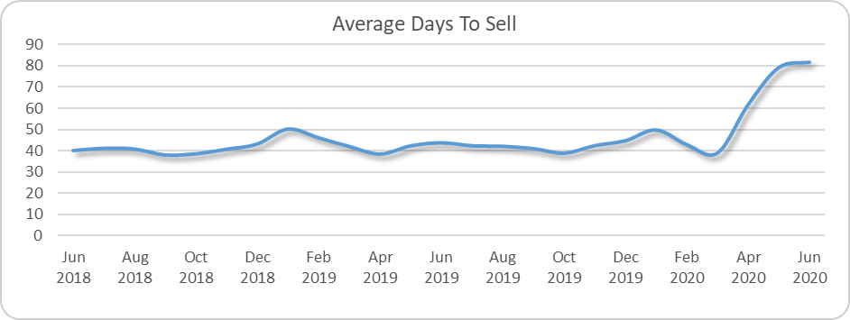 Used car market average days to sell graph July 2020