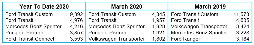 Top 5 LCV registrations in YTD 2020, March 2020 and March 2019