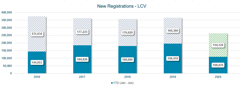 LCV new registrations graph July 2020