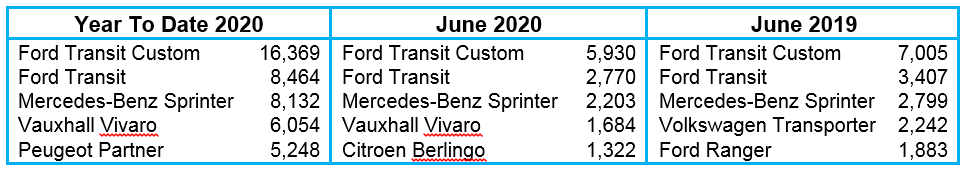 Top 5 LCV registrations July 2020