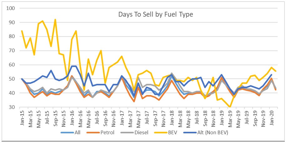 Days to sell by fuel type from January 2015 to January 2020