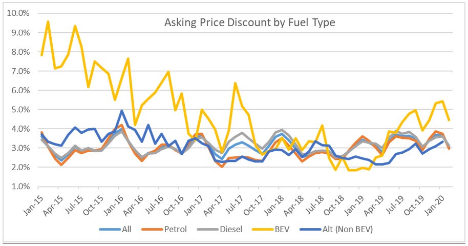 Asking price discount by fuel type from January 2015 to January 2020