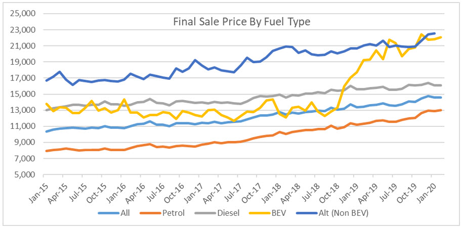 Final sale price by fuel type graph