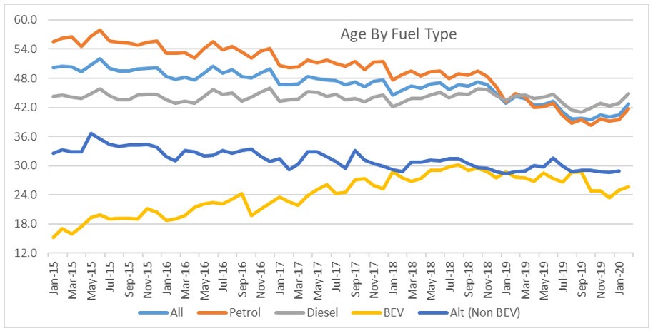 Age by fuel type from January 2015 to January 2020