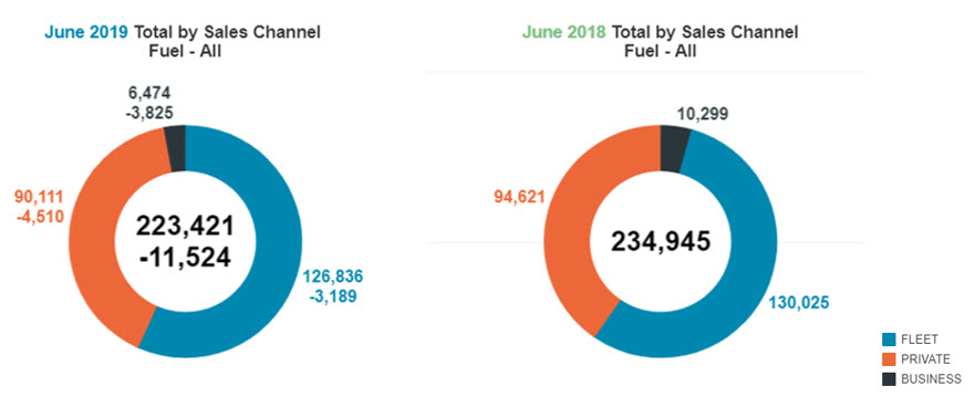 June 2019 and 2018 total by sales channel graph