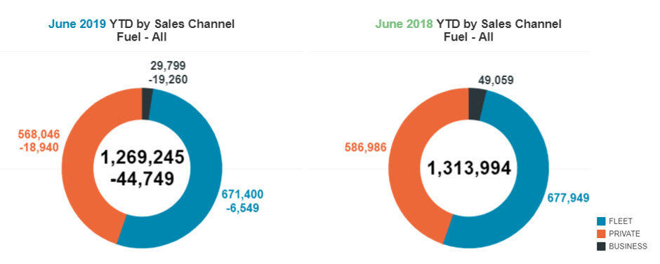 YTD by sales channel all fuel graph June 2019 vs 2018