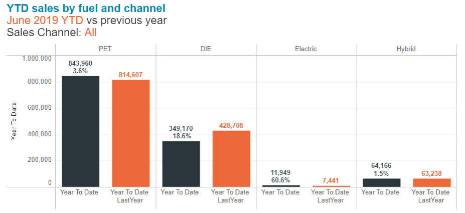 YTD sales by fuel and channel graph June 2019