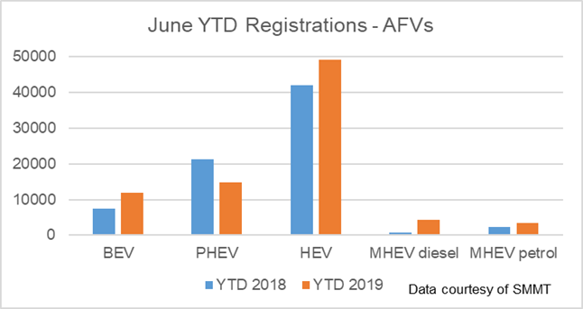 H1 2019 car market June YTD registrations AFVs graph