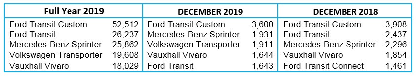 Top 5 LCV registrations for full year 2019, December 2019 and December 2018