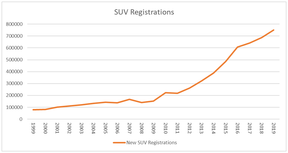 SUV registrations graph 1999-2019