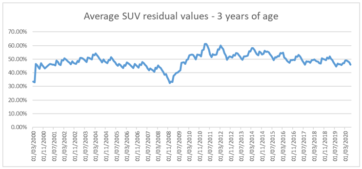 Average SUV residual values 3 years of age graph 2020