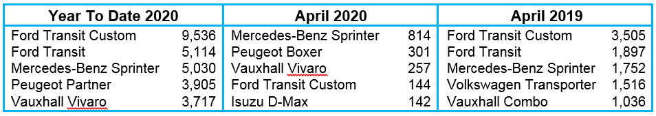 Top 5 LCV registrations April 2020