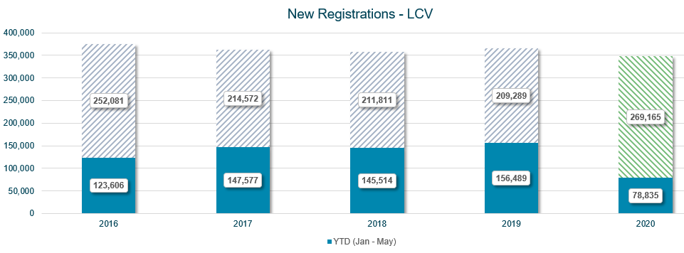 LCV new registrations graph May 2020