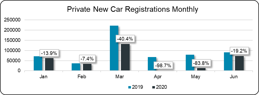 Private new car registrations monthly graph July 2020