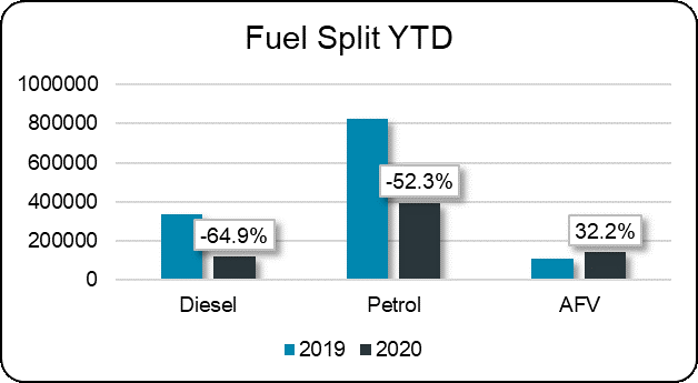 New car market Fuel split YTD graph July 2020