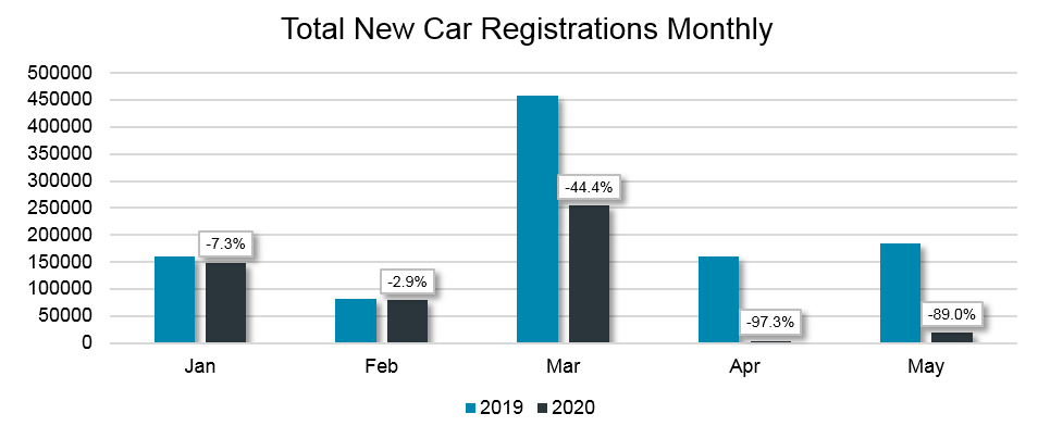 Total new car registrations monthly June 2020
