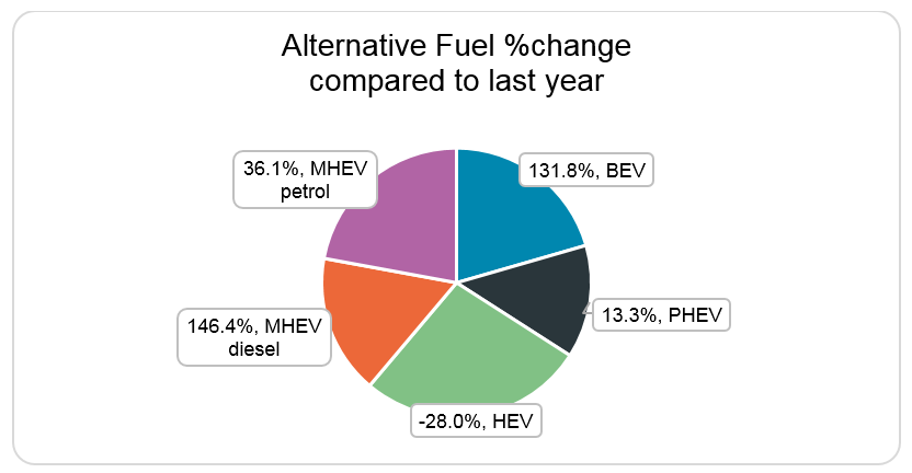 New car market alternative fuel % change graph June 2020