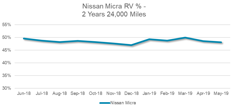 Nissan Micra RV percentage graph
