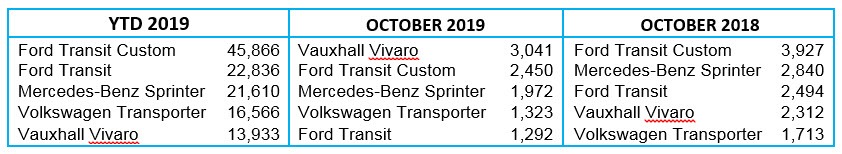 Top 5 LCV registrations for YTD 2019, October 2019 and October 2018