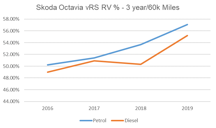 Skoda Octavia vRS RV percentage 3 year/60k miles graph