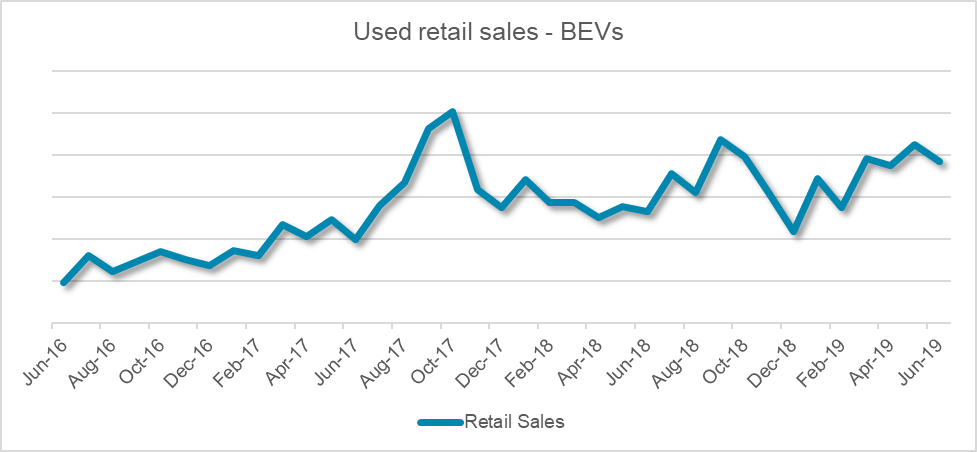 BEVs used retail sales graph