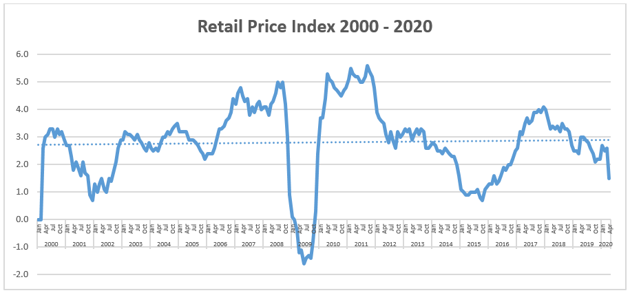 UK Retail Price Index 2000 - 2020