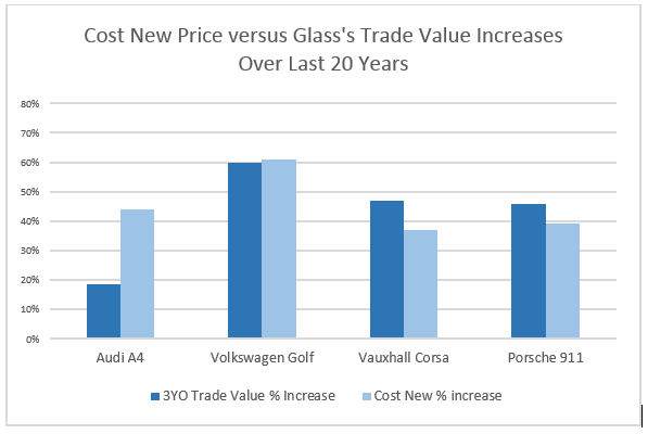Cost new price versus Glass's trade value increases over last 20 years