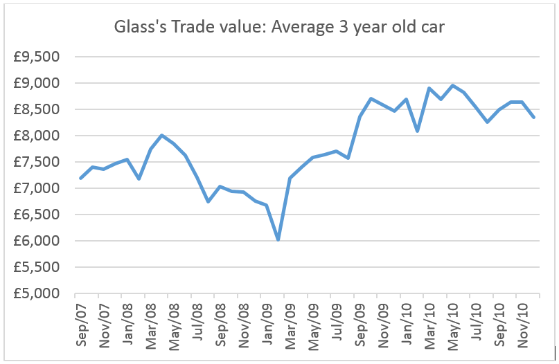 Average Glass's trade value for 3 year old cars from September 2007 to November 2010