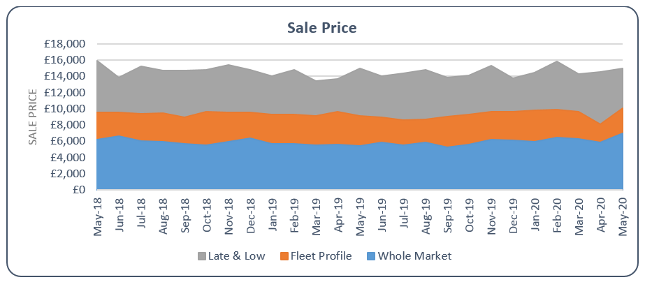 Used car market sale price graph June 2020