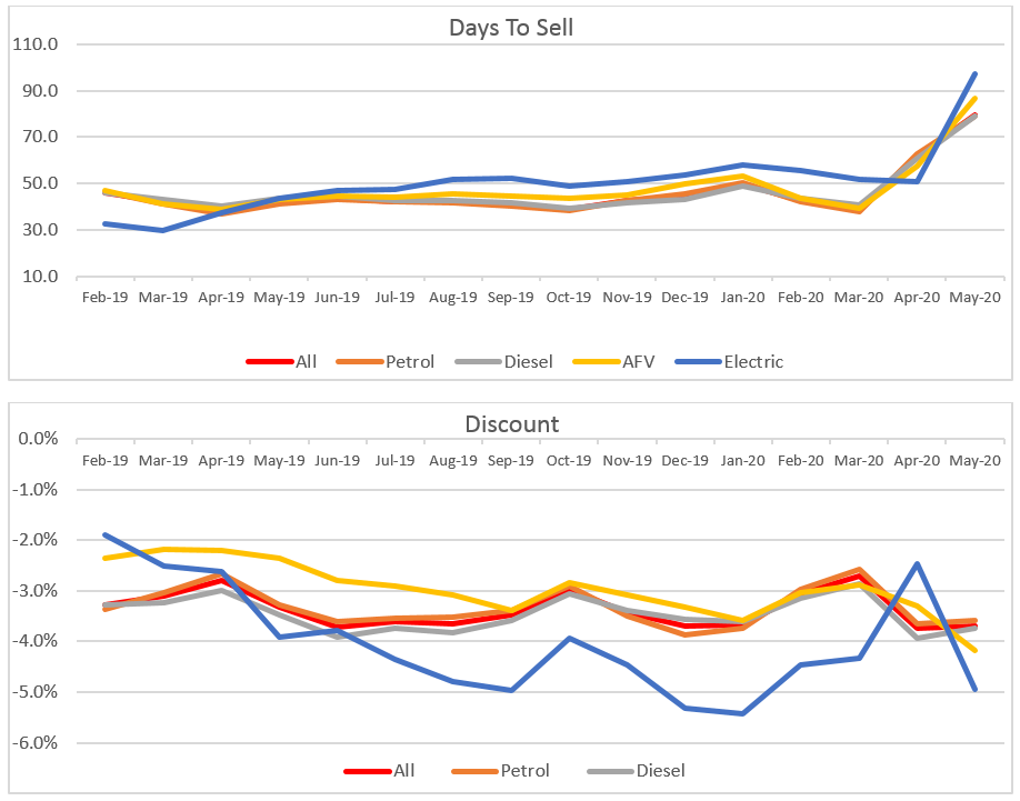 Used car market days to sell and discount graphs June 2020