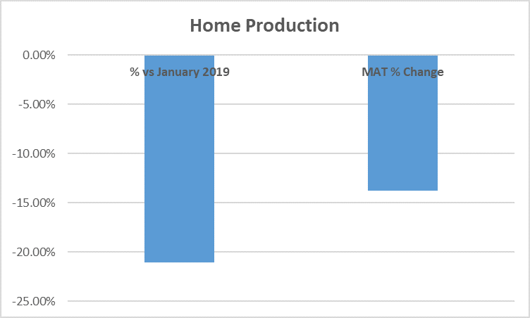 Touring caravan home production graph January 2020 vs 2019