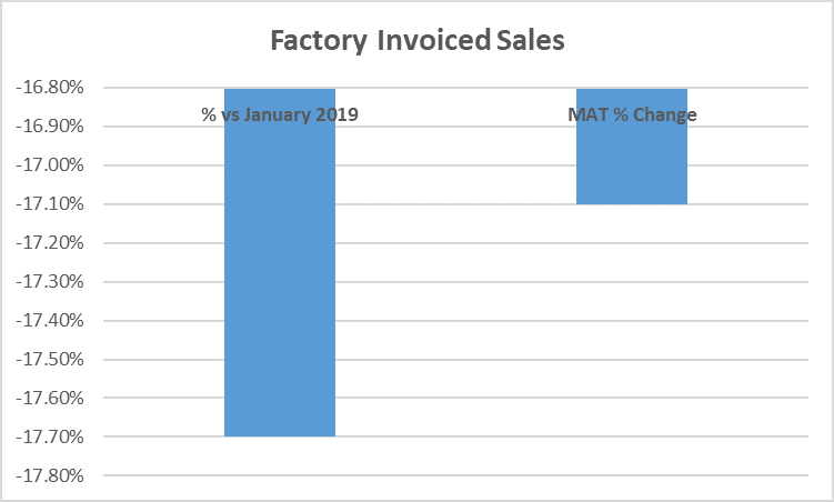 Touring caravan factory invoiced sales graph January 2020 vs 2019