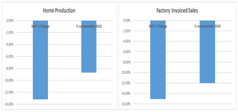 Touring caravan home production and factory invoiced sales graphs Jan 2020