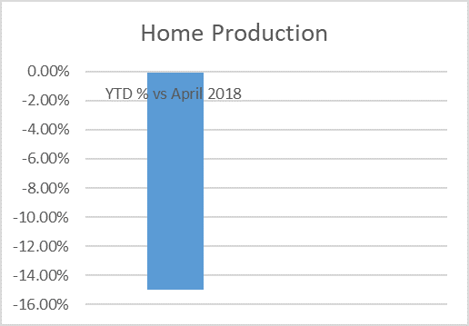Touring caravan home production graph April 2019 vs 2018