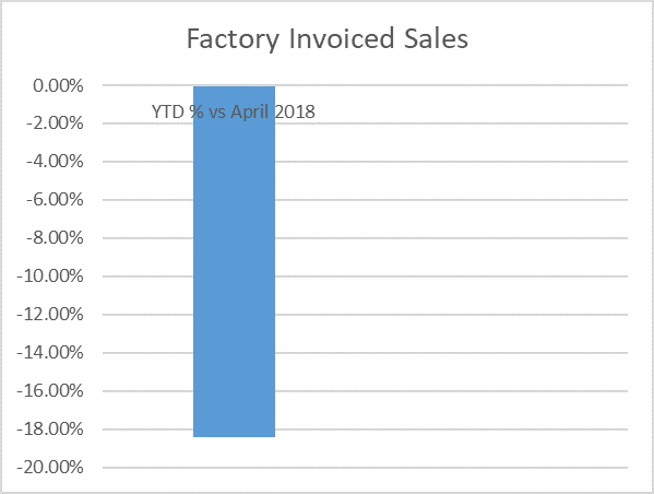 Touring caravan factory invoiced sales July 2019