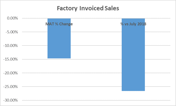 Caravan market factory invoiced sales graph July 2019 vs 2018