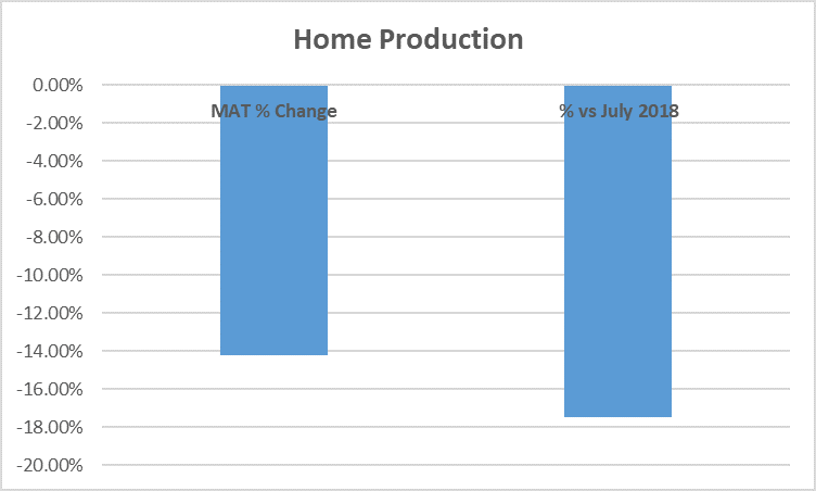 Touring caravan home production graph July 2019 vs 2018