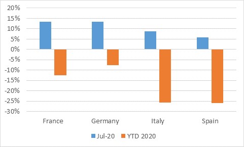 Used-car transactions, y-o-y percentage change graph, July and year-to-date 2020