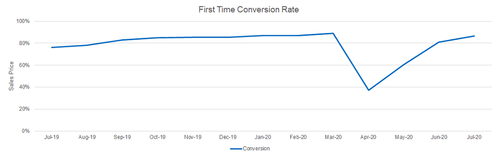 Used car market first time conversion rate graph August 2020