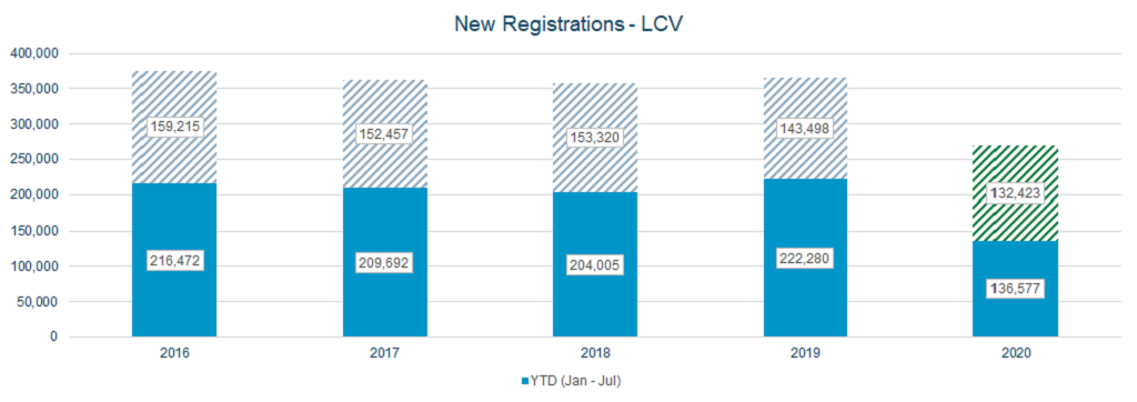 LCV new registrations graph August 2020