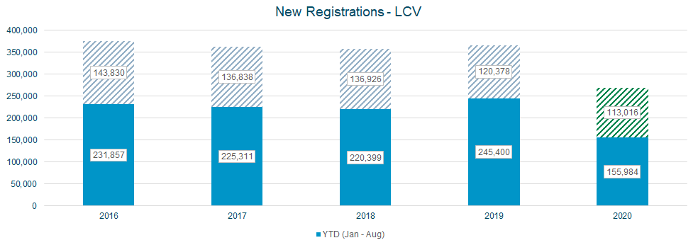 LCV new registrations graph October 2020
