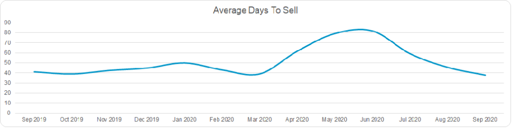 Used car market average days to sell October 2020