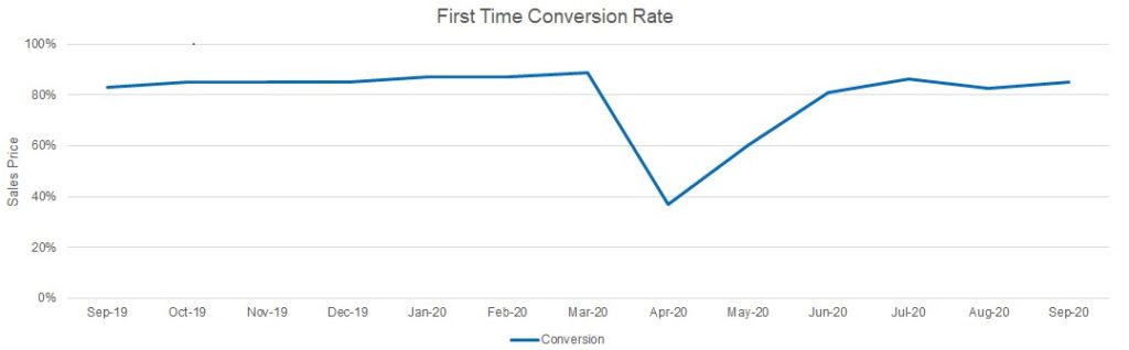 First time conversion rate graph October 2020