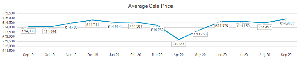 Used car market average sale price October 2020