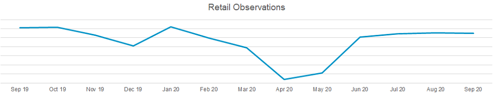 Used car market retail observations graph October 2020