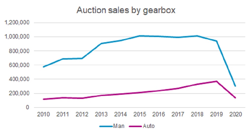 Auction sale by automatic gearbox graph
