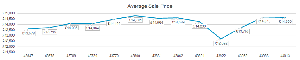 Used car market average sales price graph August 2020